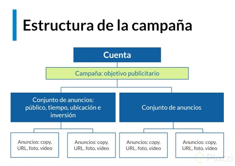 Conoce La Estructura De Una Campaña En Facebook E Instagram Platzi 4330